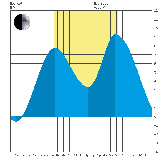 Gold Street Bridge tide chart for Monday, October 31, 2022