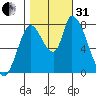 Gold Street Bridge tide chart for Monday, October 31, 2022