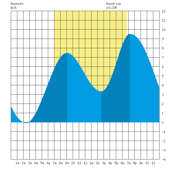 Gold Street Bridge tide chart for Monday, October 3, 2022