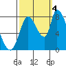 Gold Street Bridge tide chart for Tuesday, October 4, 2022