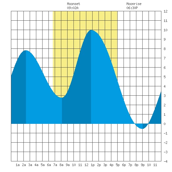 Gold Street Bridge tide chart for Thursday, November 10, 2022