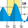 Gold Street Bridge tide chart for Thursday, November 10, 2022