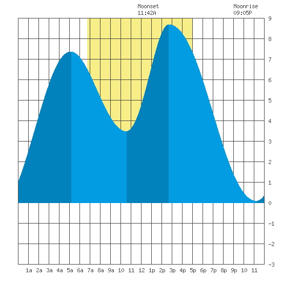 Gold Street Bridge tide chart for Sunday, November 13, 2022