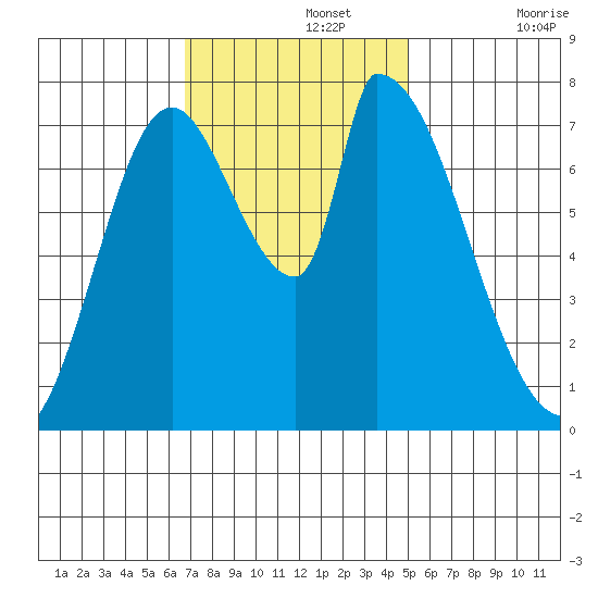 Gold Street Bridge tide chart for Monday, November 14, 2022