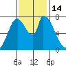 Gold Street Bridge tide chart for Monday, November 14, 2022