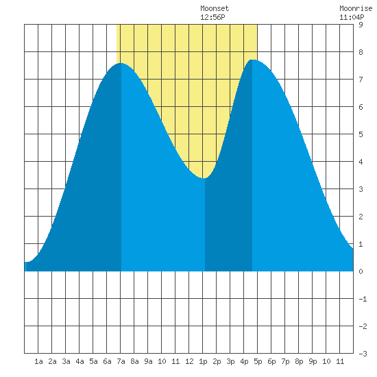 Gold Street Bridge tide chart for Tuesday, November 15, 2022