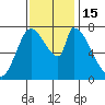 Gold Street Bridge tide chart for Tuesday, November 15, 2022