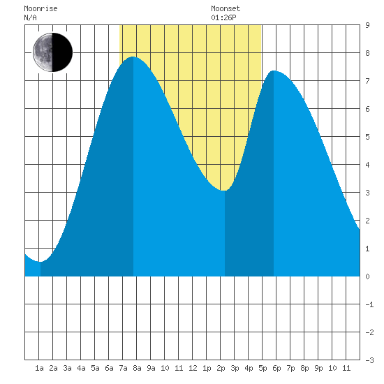 Gold Street Bridge tide chart for Wednesday, November 16, 2022