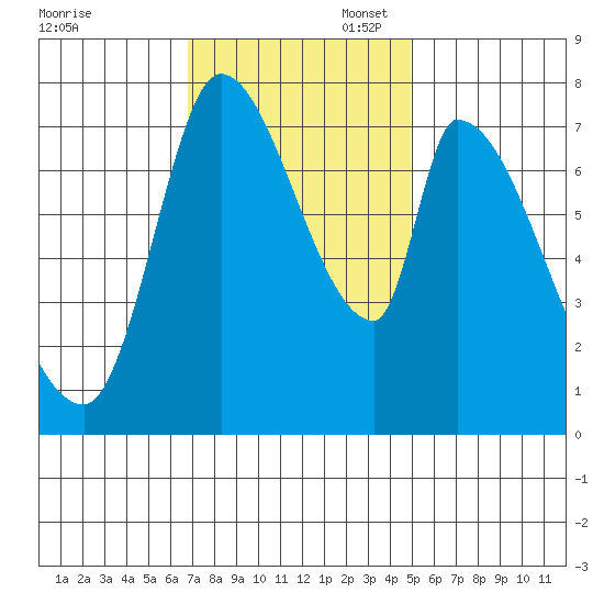 Gold Street Bridge tide chart for Thursday, November 17, 2022