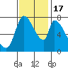 Gold Street Bridge tide chart for Thursday, November 17, 2022