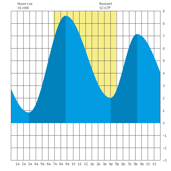 Gold Street Bridge tide chart for Friday, November 18, 2022