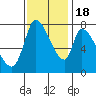 Gold Street Bridge tide chart for Friday, November 18, 2022