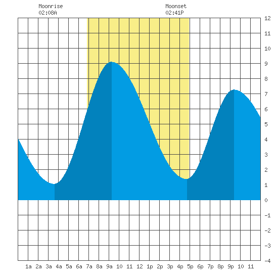Gold Street Bridge tide chart for Saturday, November 19, 2022