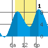 Gold Street Bridge tide chart for Tuesday, November 1, 2022