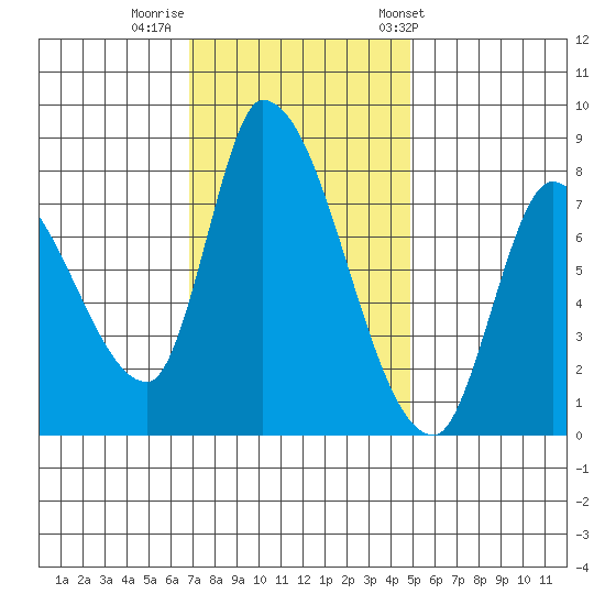 Gold Street Bridge tide chart for Monday, November 21, 2022
