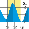 Gold Street Bridge tide chart for Monday, November 21, 2022