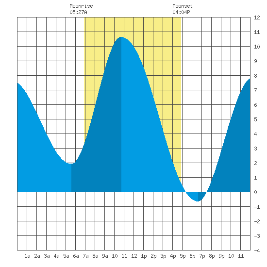 Gold Street Bridge tide chart for Tuesday, November 22, 2022