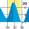 Gold Street Bridge tide chart for Tuesday, November 22, 2022
