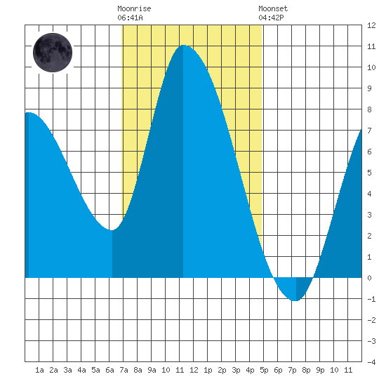 Gold Street Bridge tide chart for Wednesday, November 23, 2022