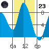 Gold Street Bridge tide chart for Wednesday, November 23, 2022