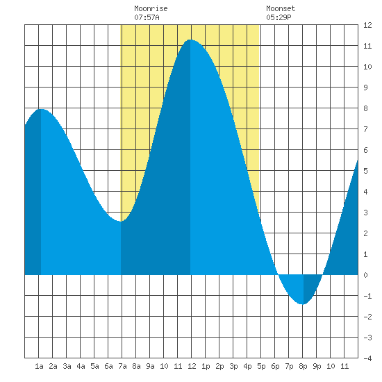 Gold Street Bridge tide chart for Thursday, November 24, 2022
