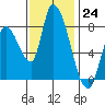 Gold Street Bridge tide chart for Thursday, November 24, 2022
