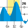Gold Street Bridge tide chart for Saturday, November 26, 2022