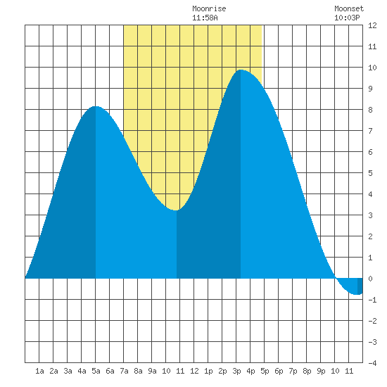 Gold Street Bridge tide chart for Monday, November 28, 2022