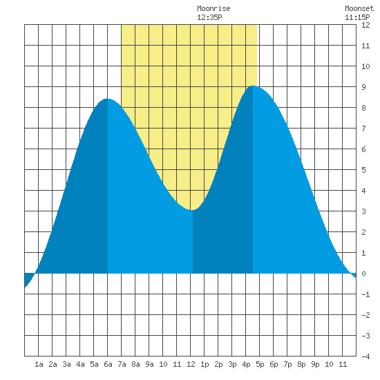 Gold Street Bridge tide chart for Tuesday, November 29, 2022