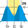 Gold Street Bridge tide chart for Tuesday, November 29, 2022