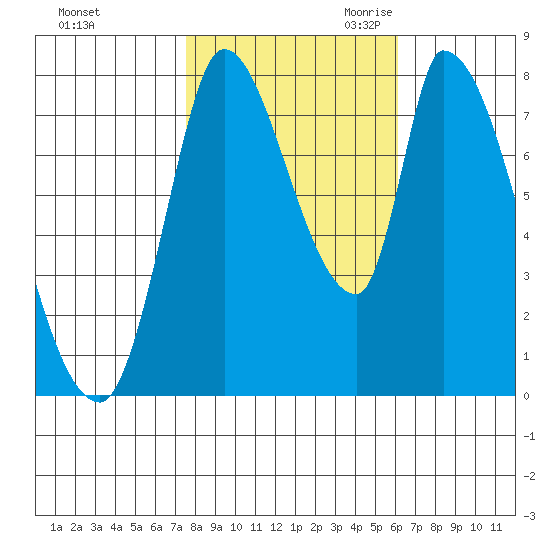 Gold Street Bridge tide chart for Wednesday, November 2, 2022