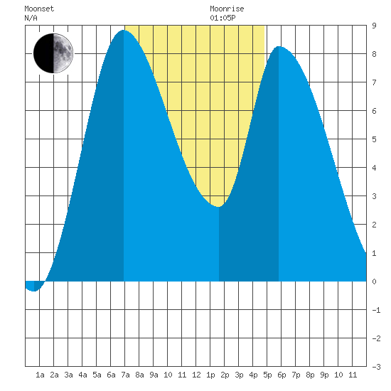 Gold Street Bridge tide chart for Wednesday, November 30, 2022