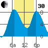 Gold Street Bridge tide chart for Wednesday, November 30, 2022