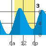 Gold Street Bridge tide chart for Thursday, November 3, 2022