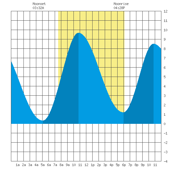 Gold Street Bridge tide chart for Friday, November 4, 2022