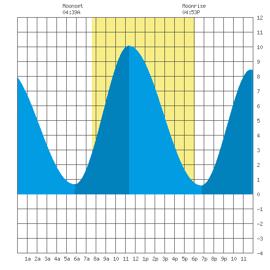 Gold Street Bridge tide chart for Saturday, November 5, 2022