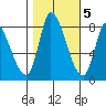 Gold Street Bridge tide chart for Saturday, November 5, 2022