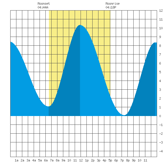 Gold Street Bridge tide chart for Sunday, November 6, 2022