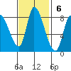 Gold Street Bridge tide chart for Sunday, November 6, 2022