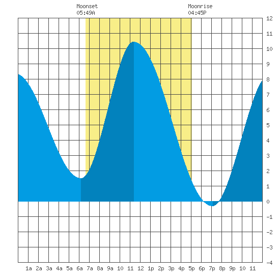 Gold Street Bridge tide chart for Monday, November 7, 2022