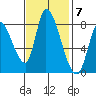 Gold Street Bridge tide chart for Monday, November 7, 2022