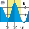 Gold Street Bridge tide chart for Tuesday, November 8, 2022