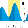 Gold Street Bridge tide chart for Wednesday, November 9, 2022