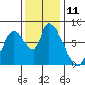 Gold Street Bridge tide chart for Sunday, December 11, 2022
