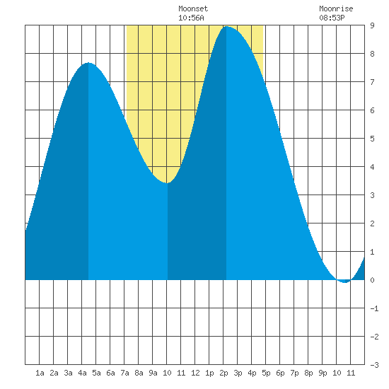 Gold Street Bridge tide chart for Monday, December 12, 2022