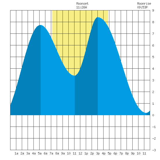 Gold Street Bridge tide chart for Tuesday, December 13, 2022