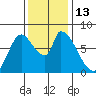 Gold Street Bridge tide chart for Tuesday, December 13, 2022