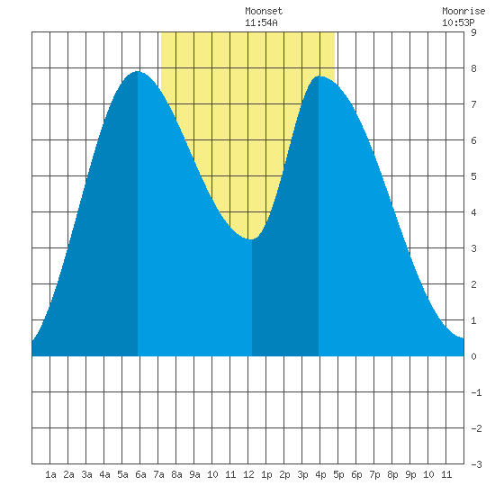 Gold Street Bridge tide chart for Wednesday, December 14, 2022