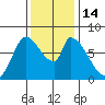 Gold Street Bridge tide chart for Wednesday, December 14, 2022