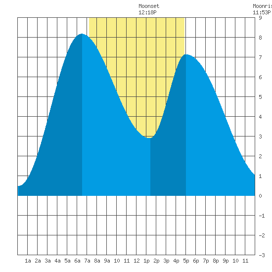Gold Street Bridge tide chart for Thursday, December 15, 2022